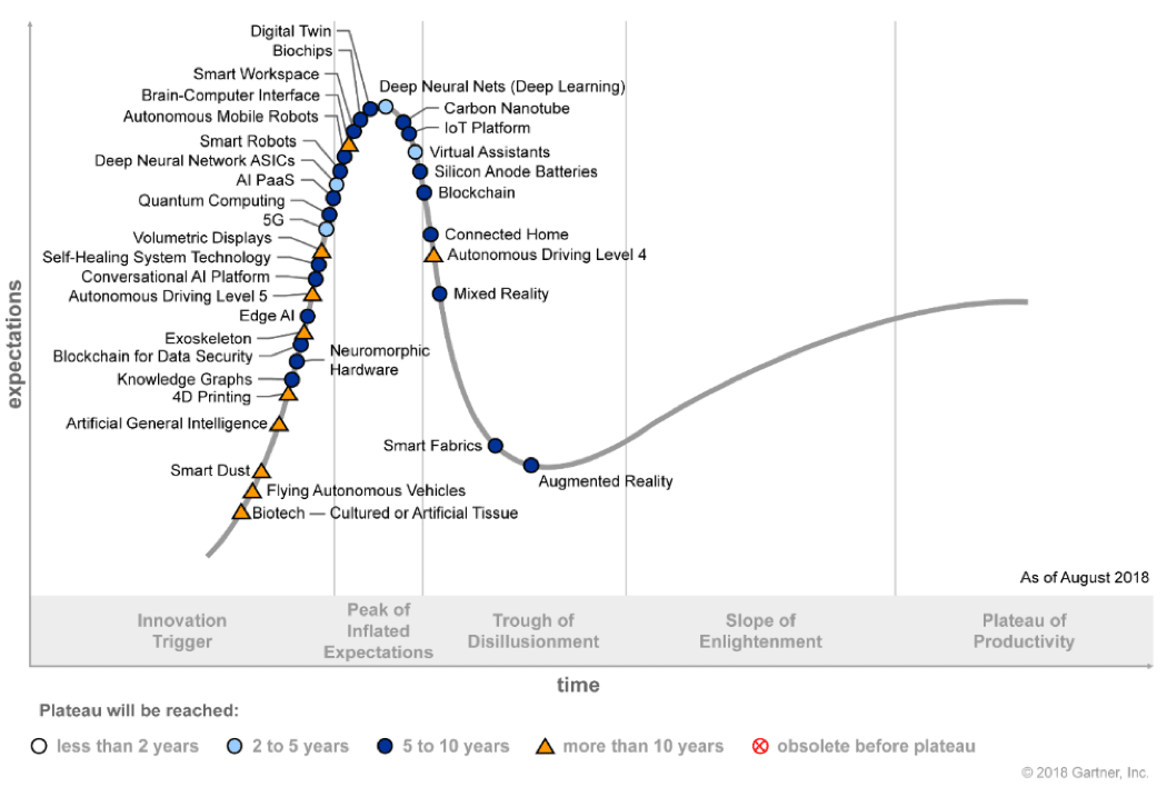 Hype-Cycle-for-Emerging-Tech-2018, Image 1- Gartner's 2018 Hype Cycle of Tech Developments