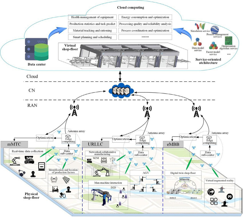 The-architecture-of-5G-based-IIoT-for-smart-manufacturing, Image 1- Conceptual Architecture of 5G-based IIoT for Smart Manufacturing