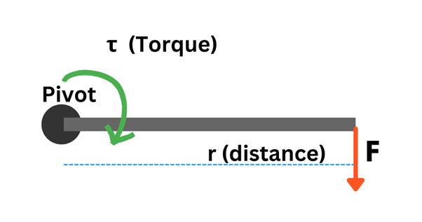 Illustration of torque around a central axis