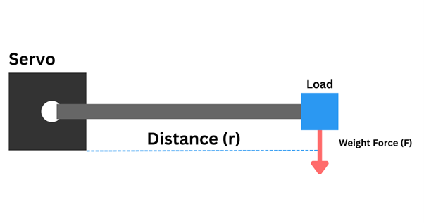 Illustration of a load at the end of a lever demonstrating it